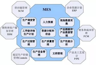 仙知小课堂|MES、WMS、ERP与工业4.0时代下的智能制造